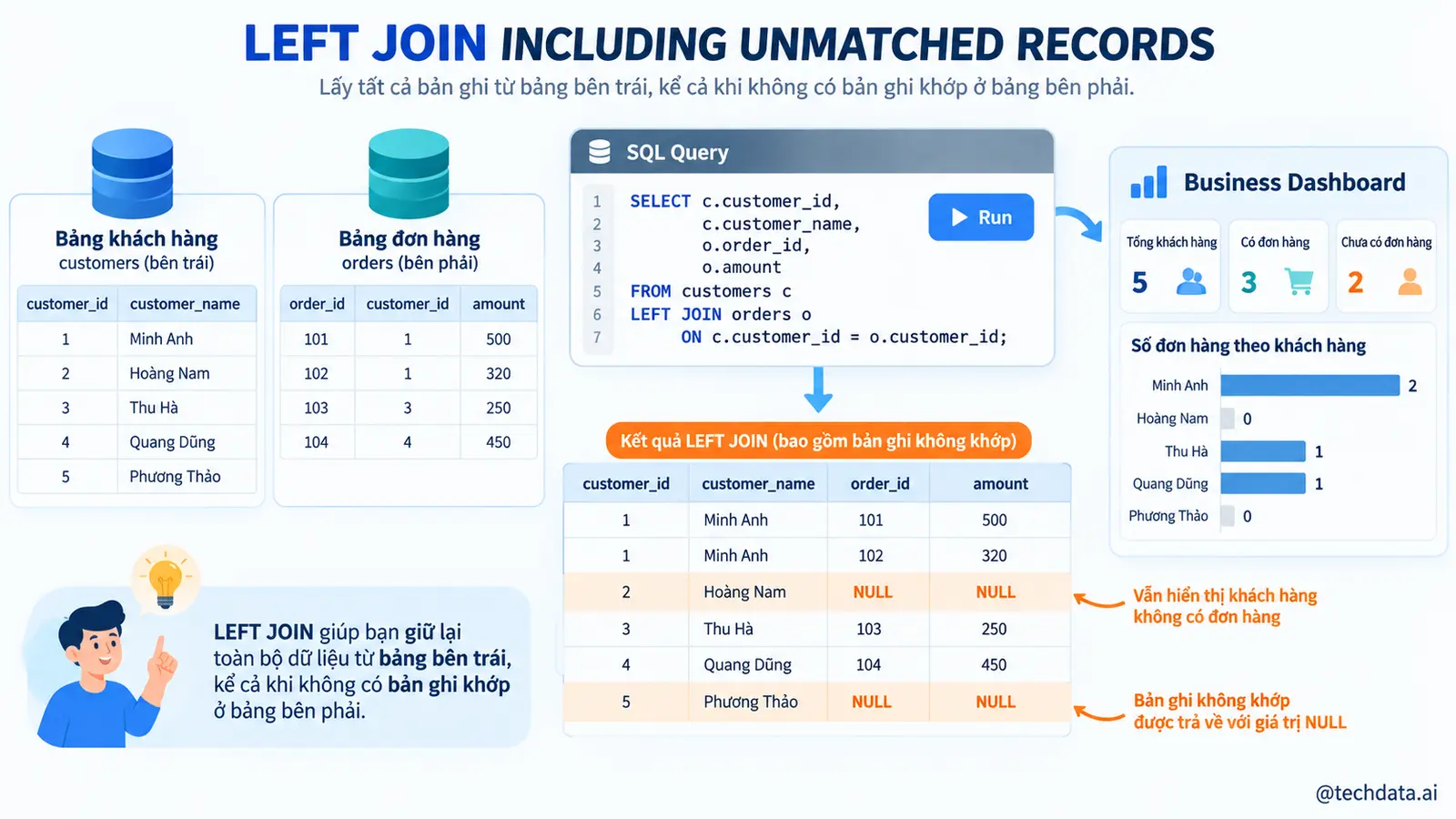 JOIN khách hàng đơn hàng và sản phẩm trong SQL - @techdata.ai