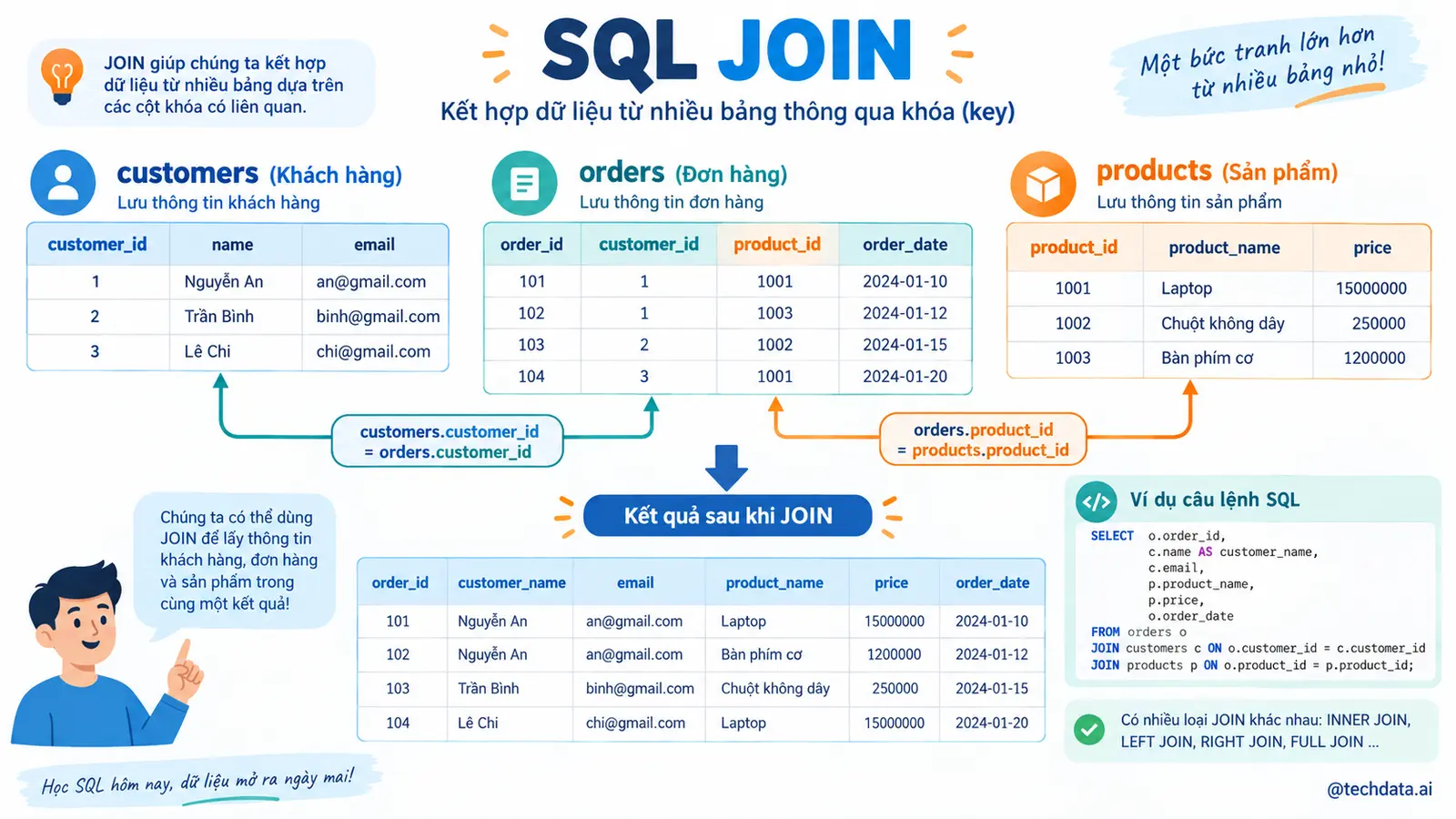 JOIN khách hàng đơn hàng và sản phẩm trong SQL - @techdata.ai