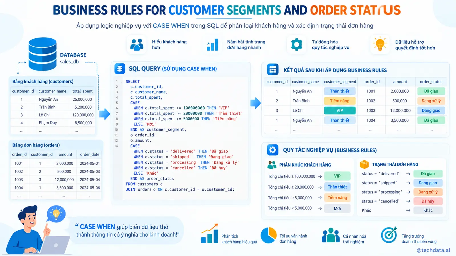 CASE WHEN phân loại khách hàng trong SQL - @techdata.ai