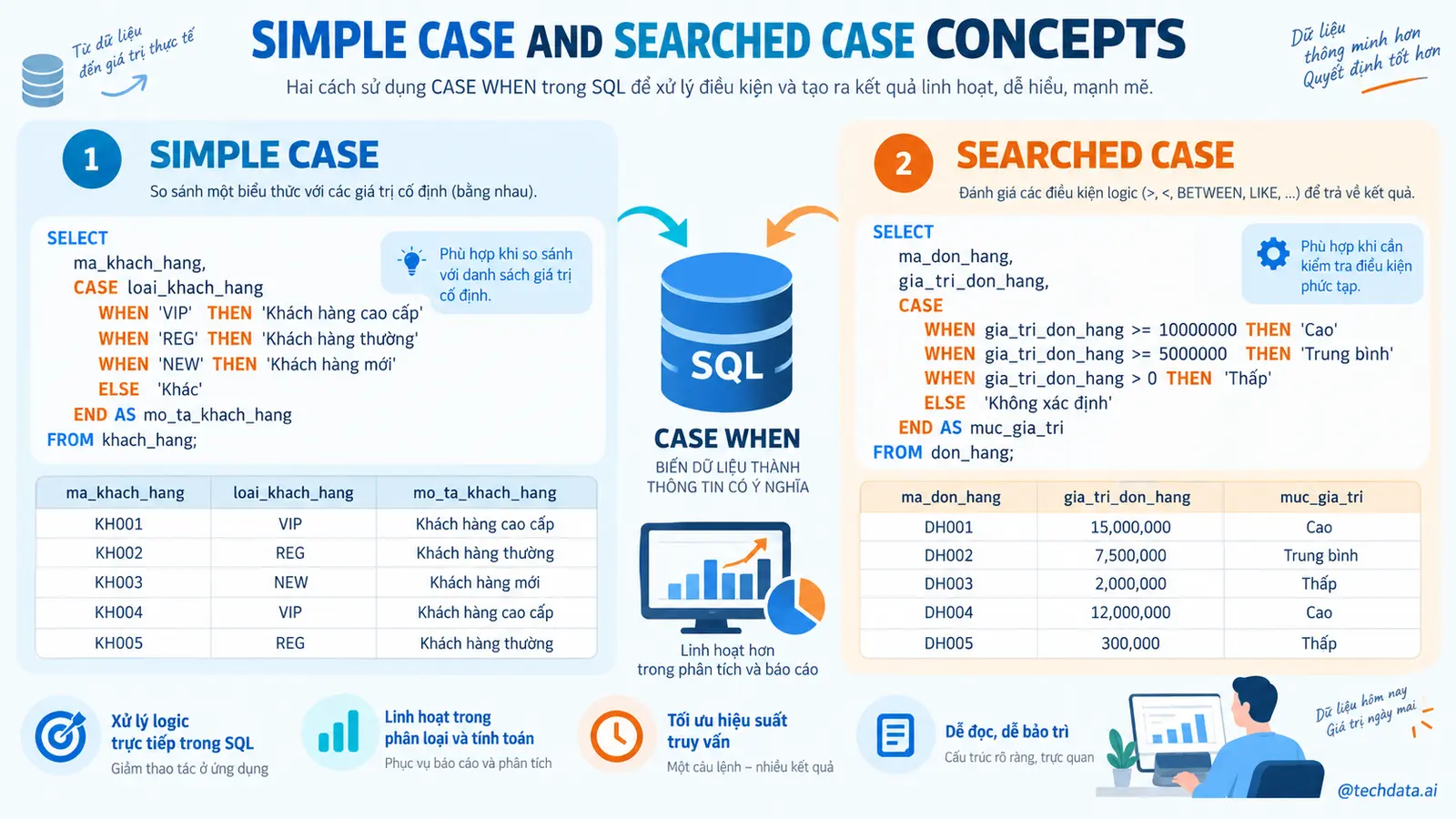 CASE WHEN phân loại khách hàng trong SQL - @techdata.ai