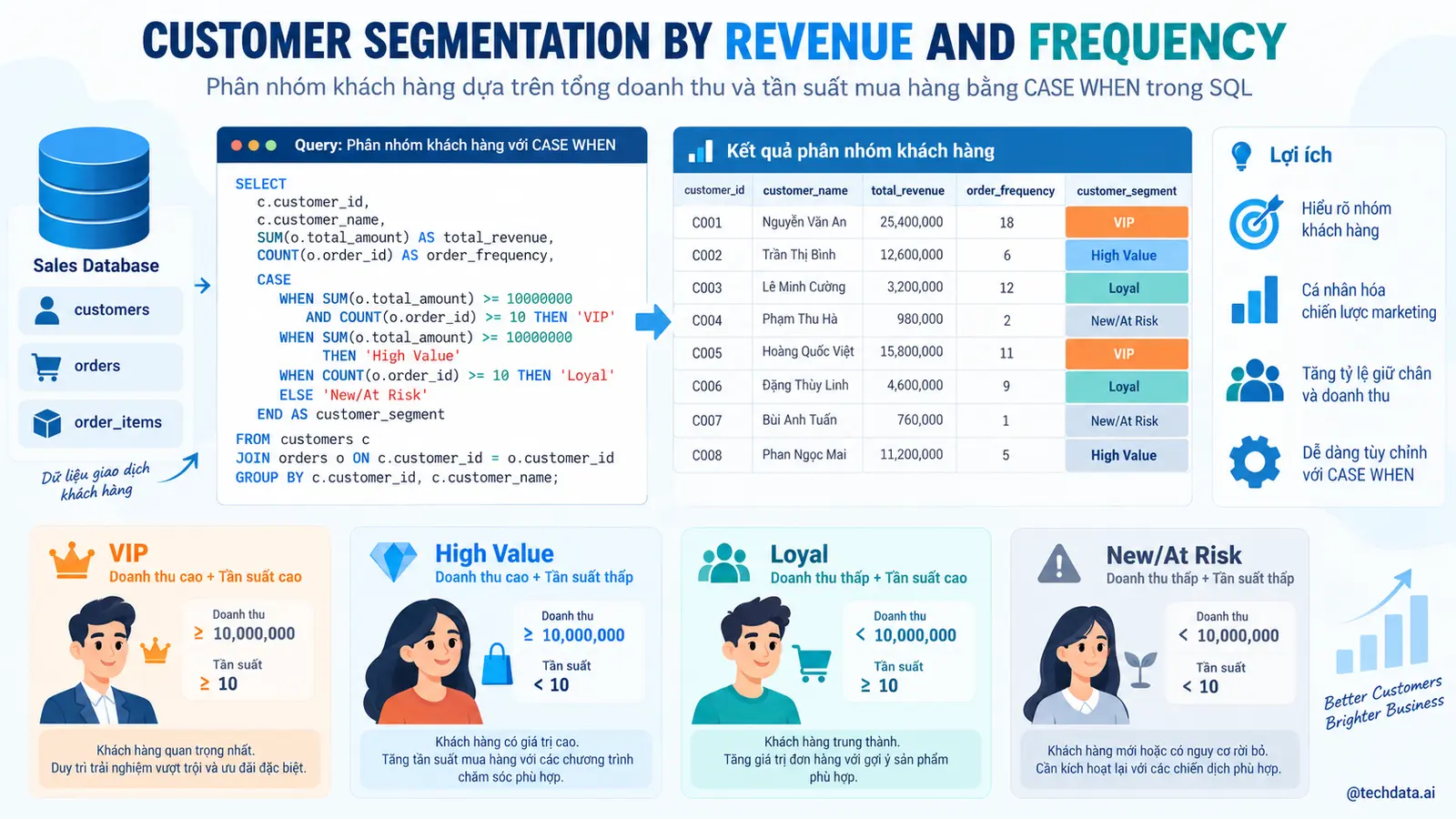 CASE WHEN phân loại khách hàng trong SQL - @techdata.ai