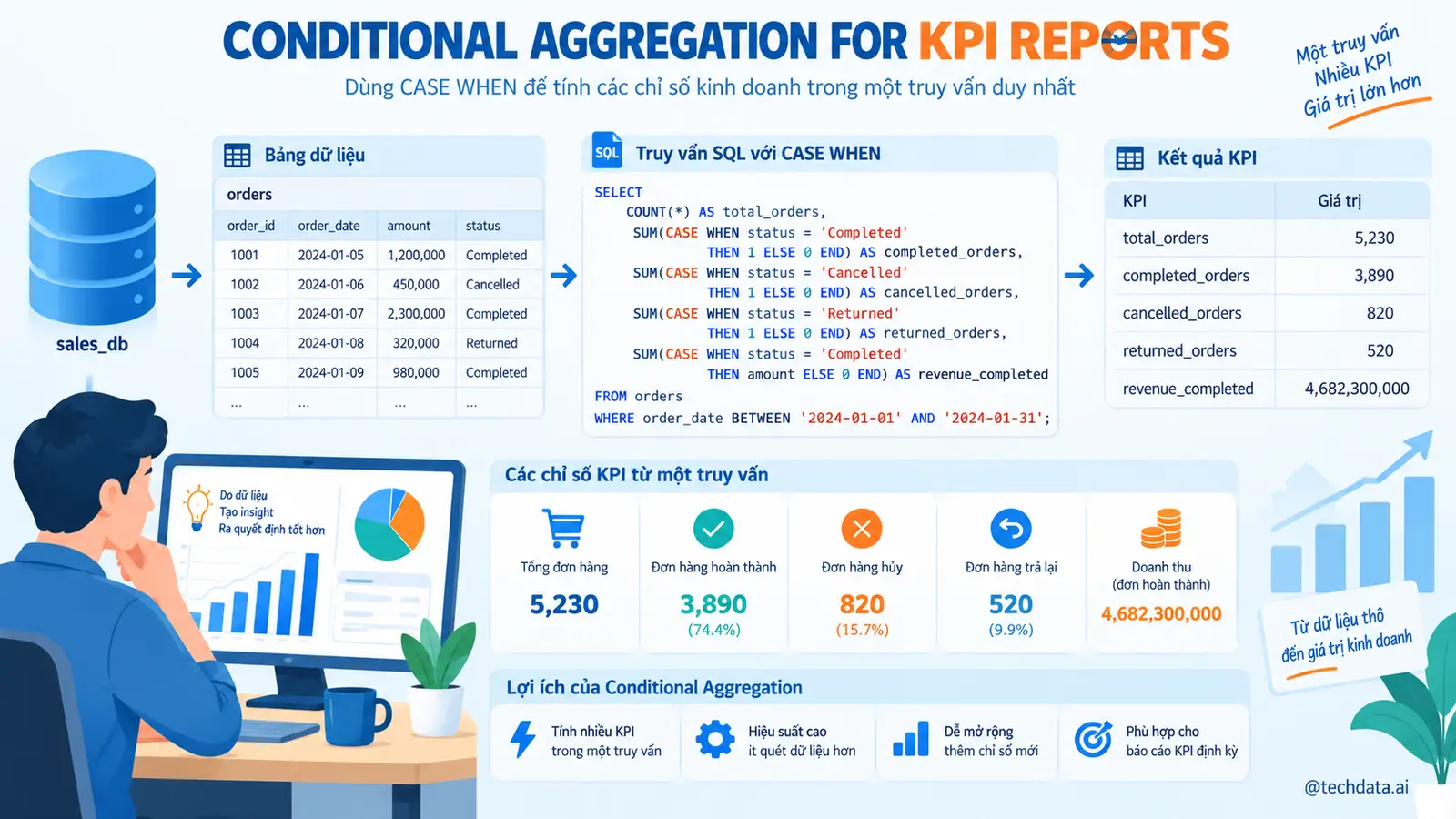 CASE WHEN phân loại khách hàng trong SQL - @techdata.ai