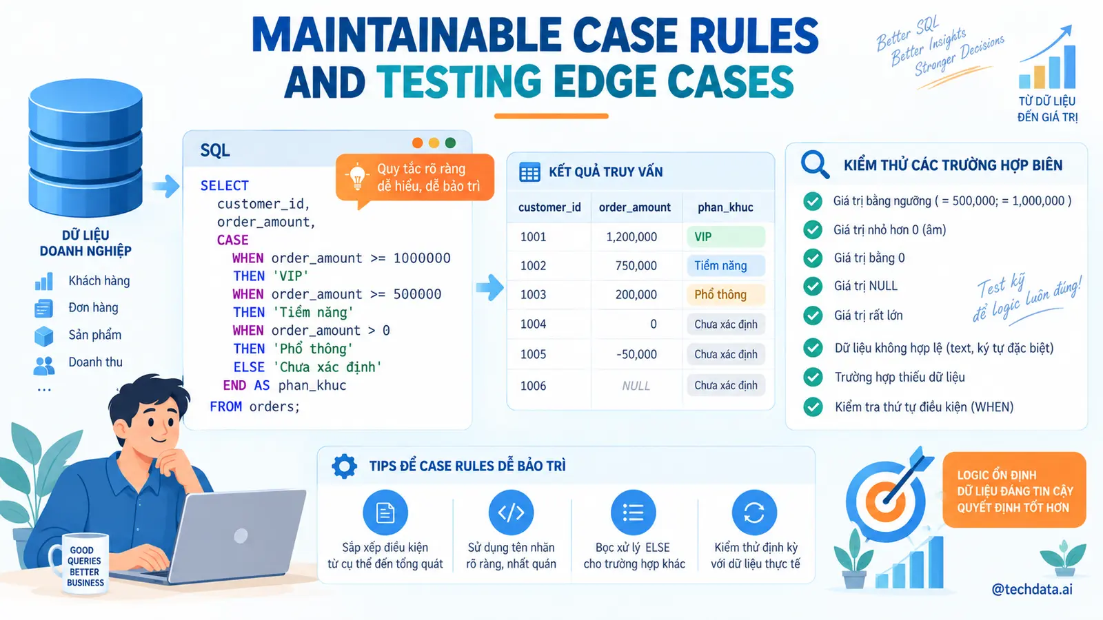 CASE WHEN phân loại khách hàng trong SQL - @techdata.ai