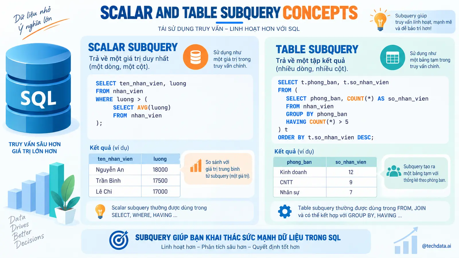 Subquery và CTE trong SQL - @techdata.ai