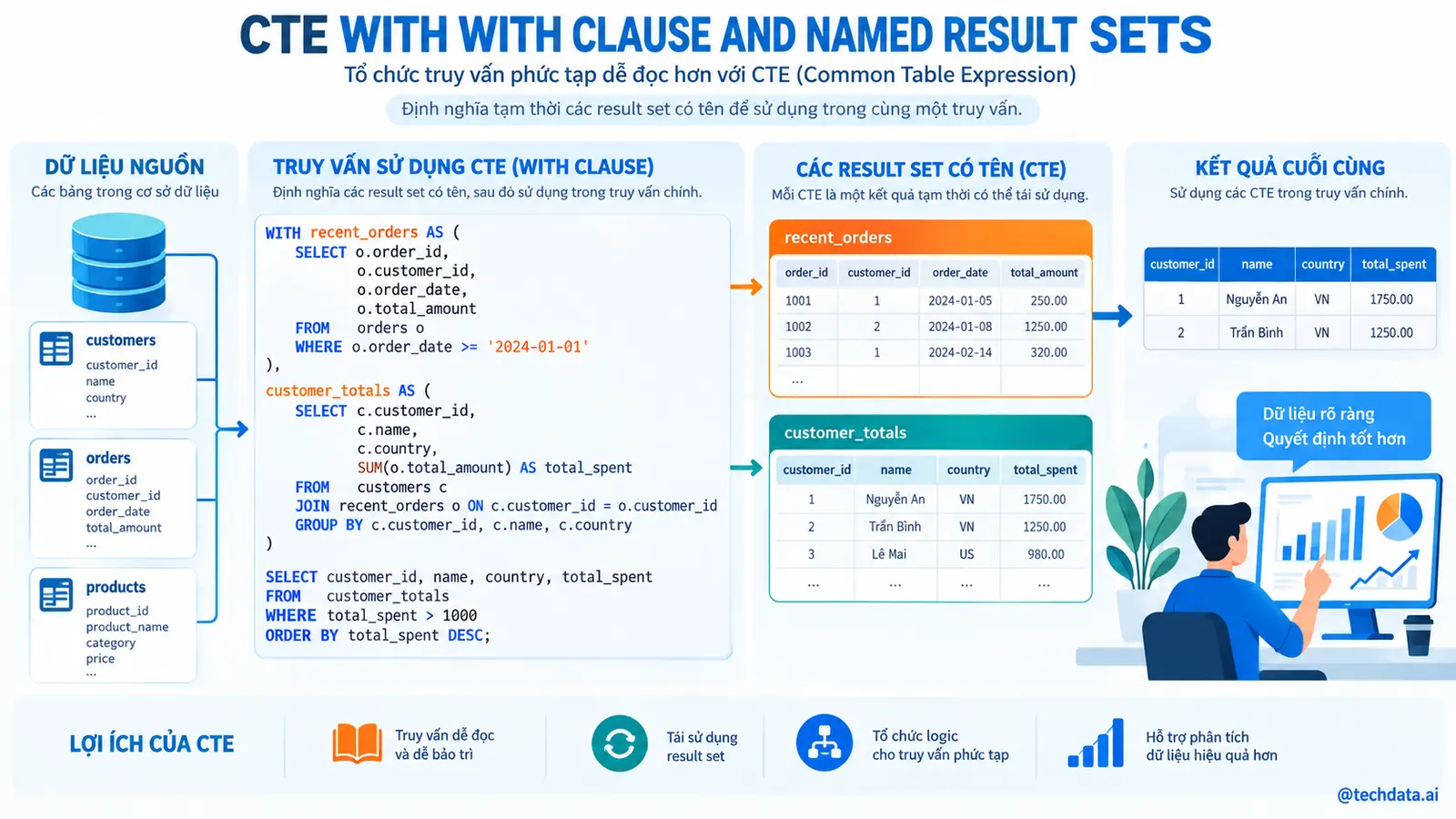 Subquery và CTE trong SQL - @techdata.ai