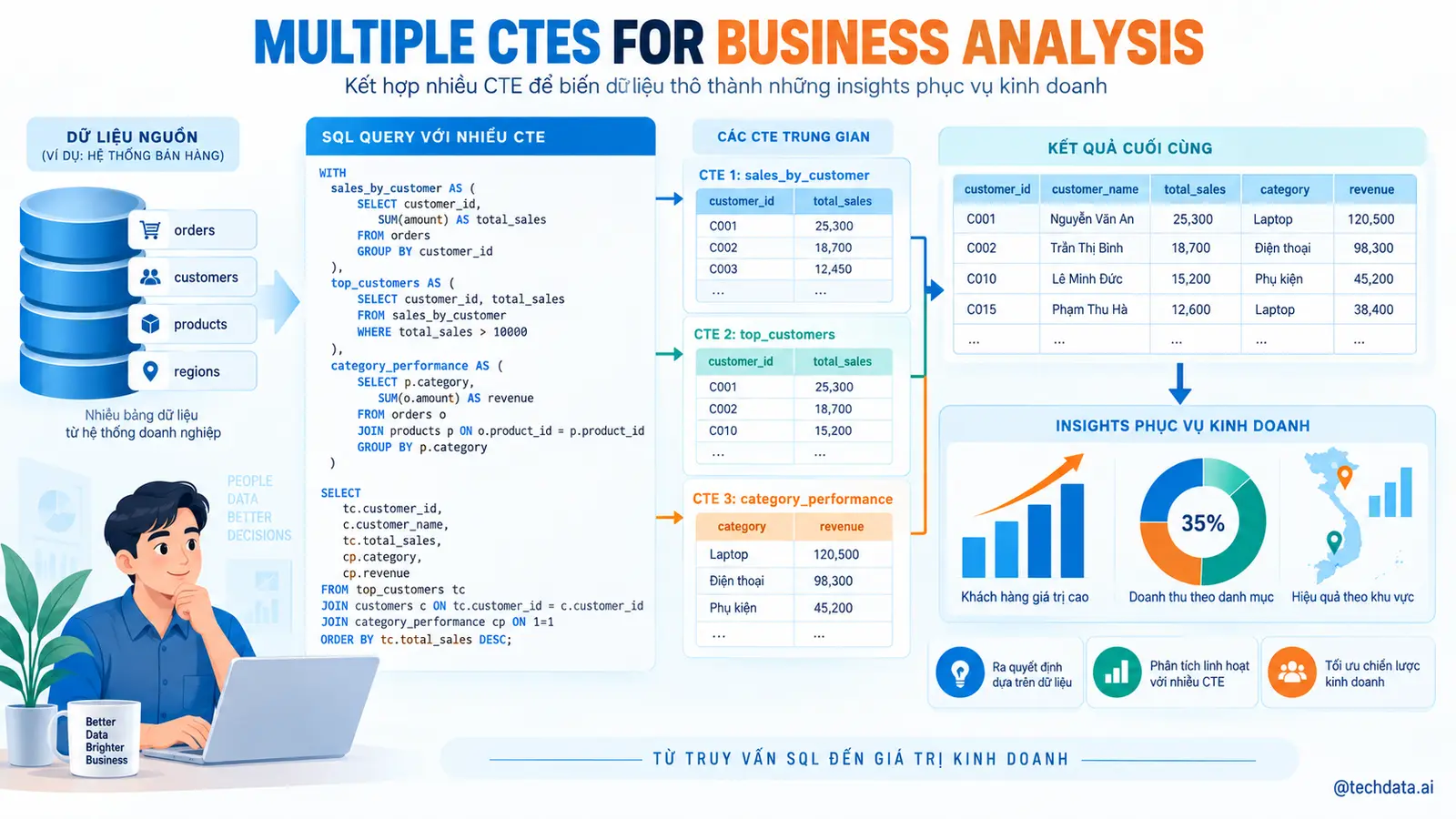 Subquery và CTE trong SQL - @techdata.ai