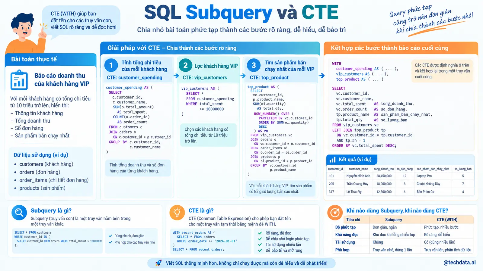 Subquery và CTE trong SQL - @techdata.ai