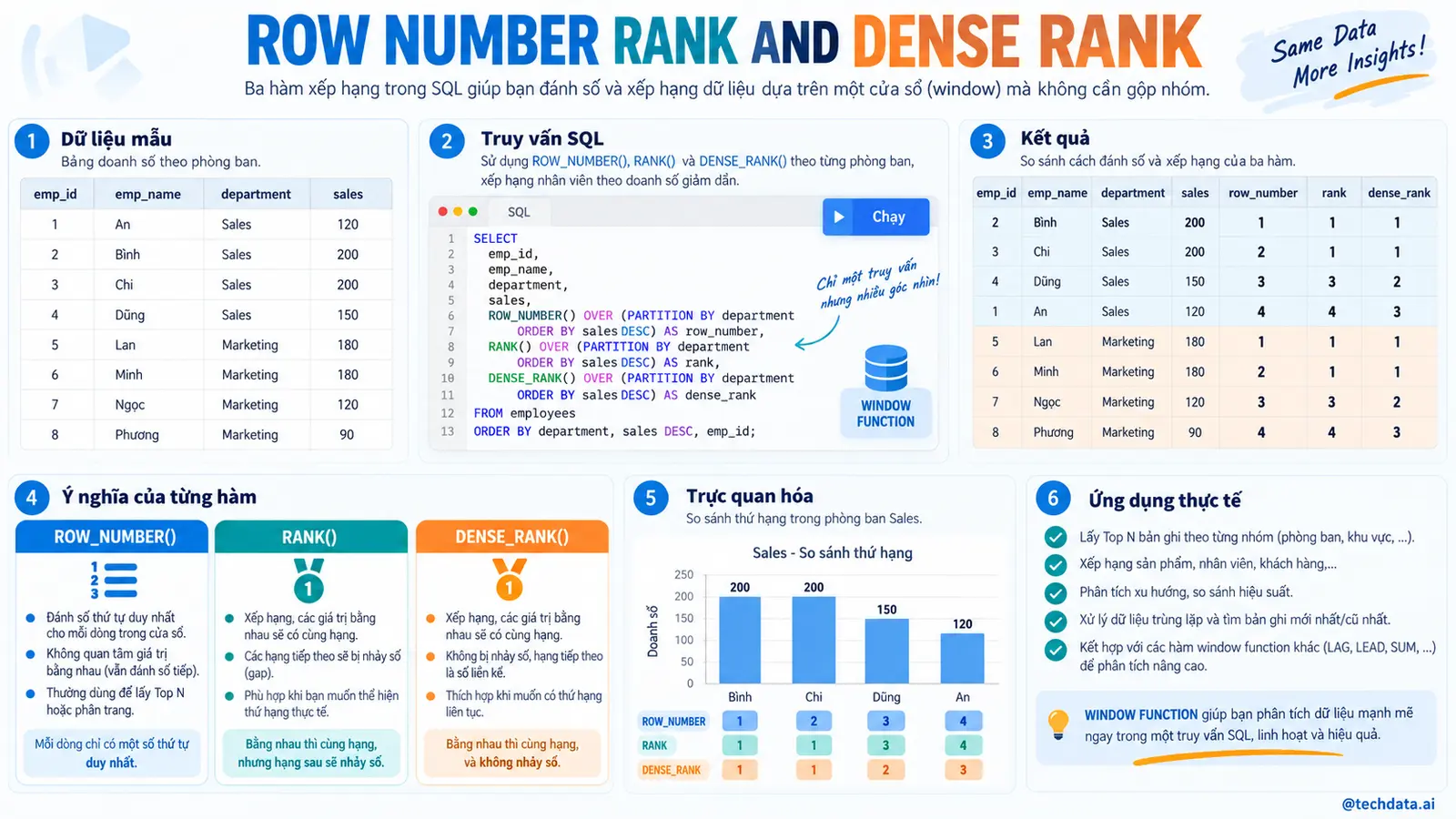 Window Function xếp hạng và lũy kế trong SQL - @techdata.ai
