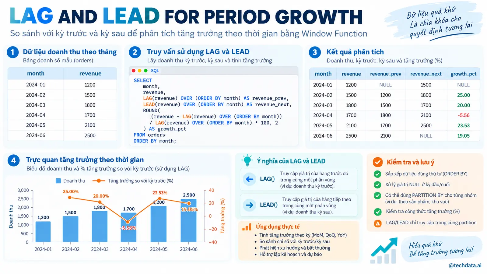 Window Function xếp hạng và lũy kế trong SQL - @techdata.ai