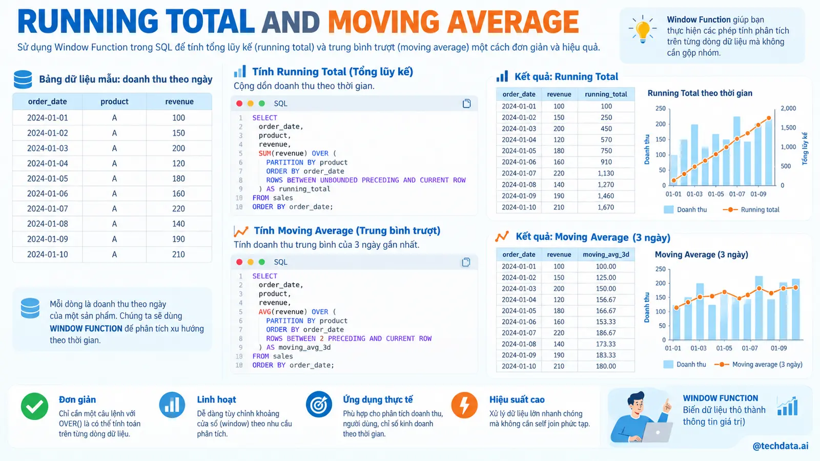 Window Function xếp hạng và lũy kế trong SQL - @techdata.ai