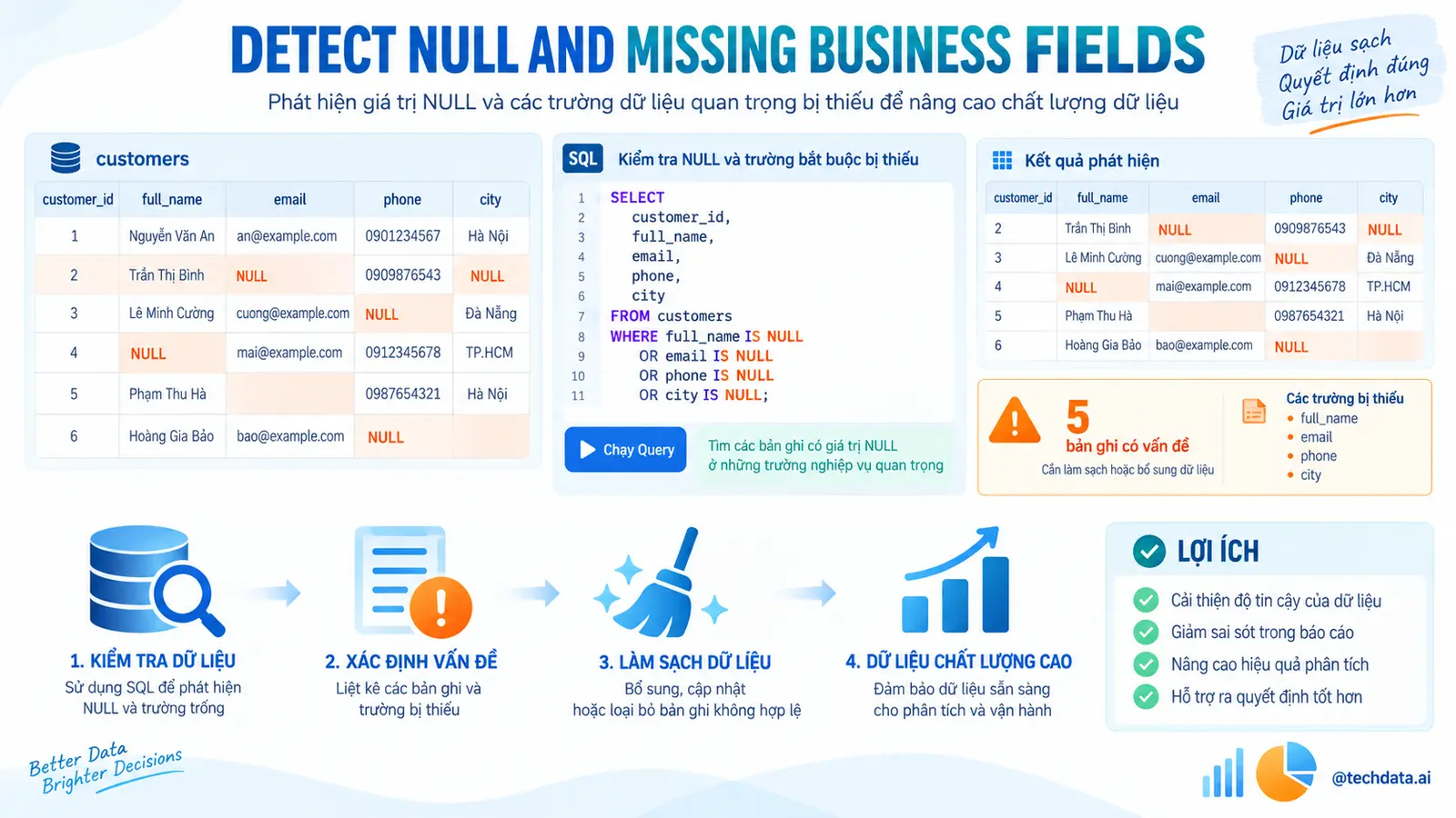 Làm sạch NULL dữ liệu trùng và sai định dạng trong SQL - @techdata.ai