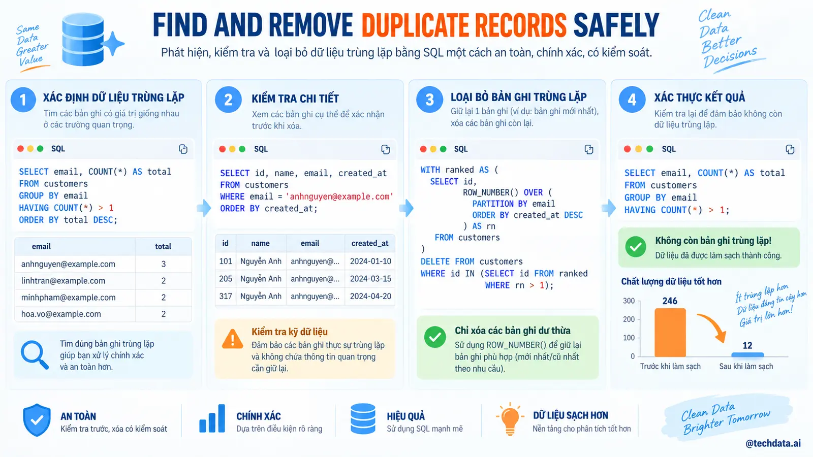Làm sạch NULL dữ liệu trùng và sai định dạng trong SQL - @techdata.ai