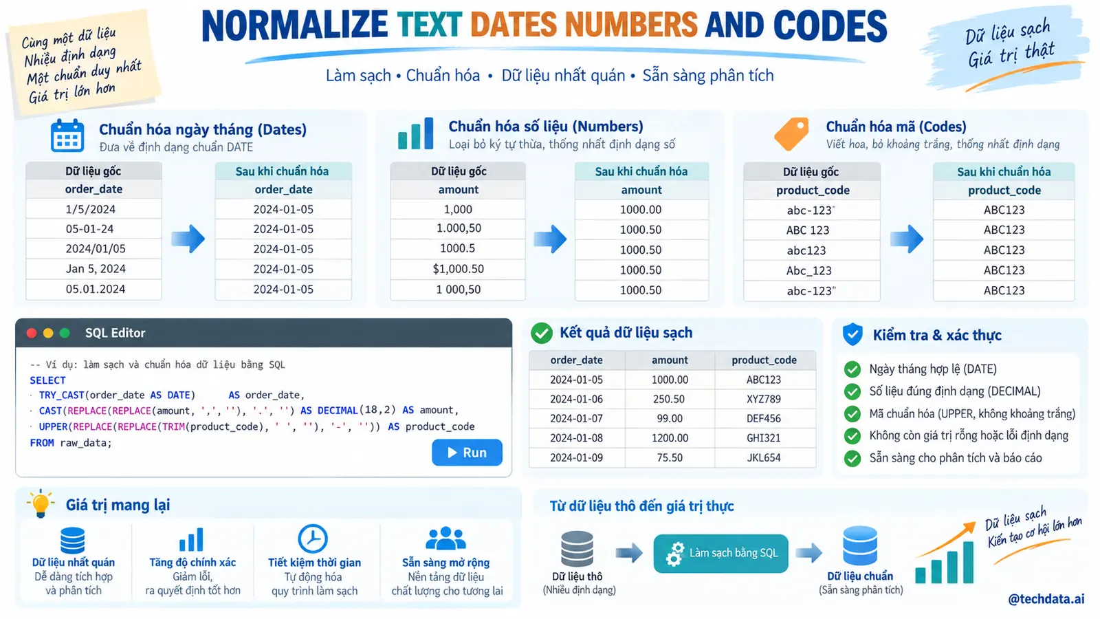 Làm sạch NULL dữ liệu trùng và sai định dạng trong SQL - @techdata.ai