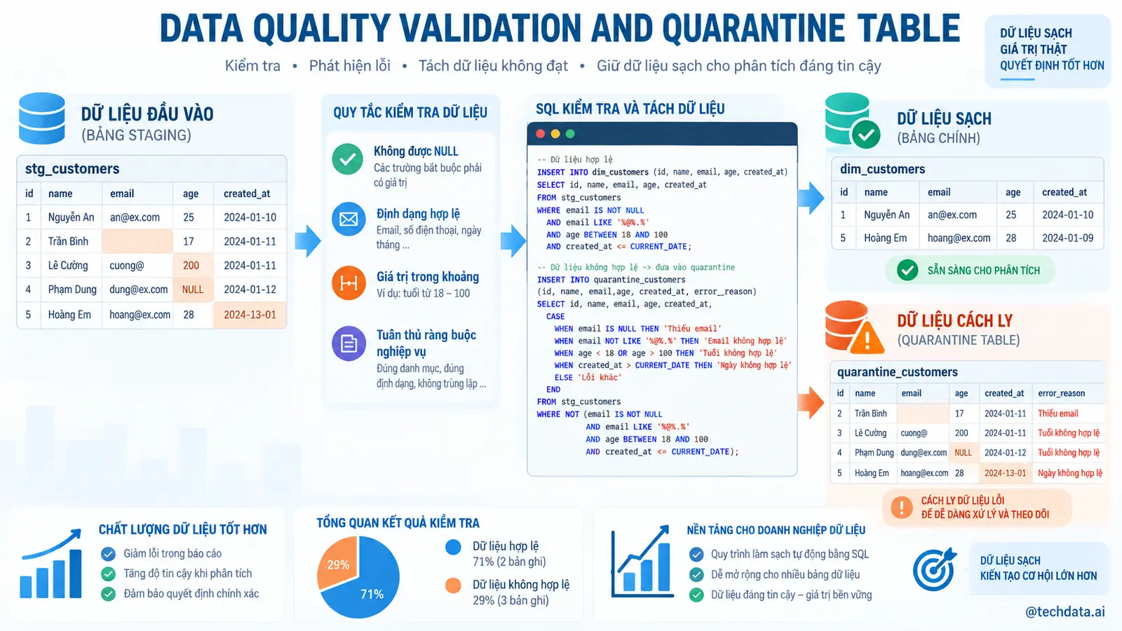 Làm sạch NULL dữ liệu trùng và sai định dạng trong SQL - @techdata.ai