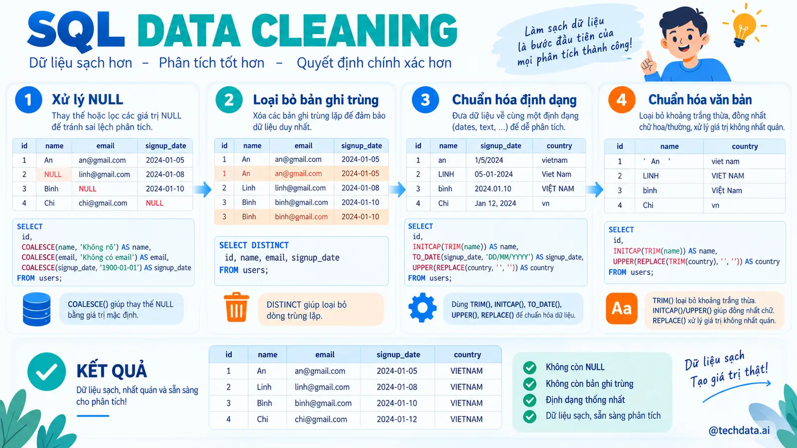Làm sạch NULL dữ liệu trùng và sai định dạng trong SQL - @techdata.ai