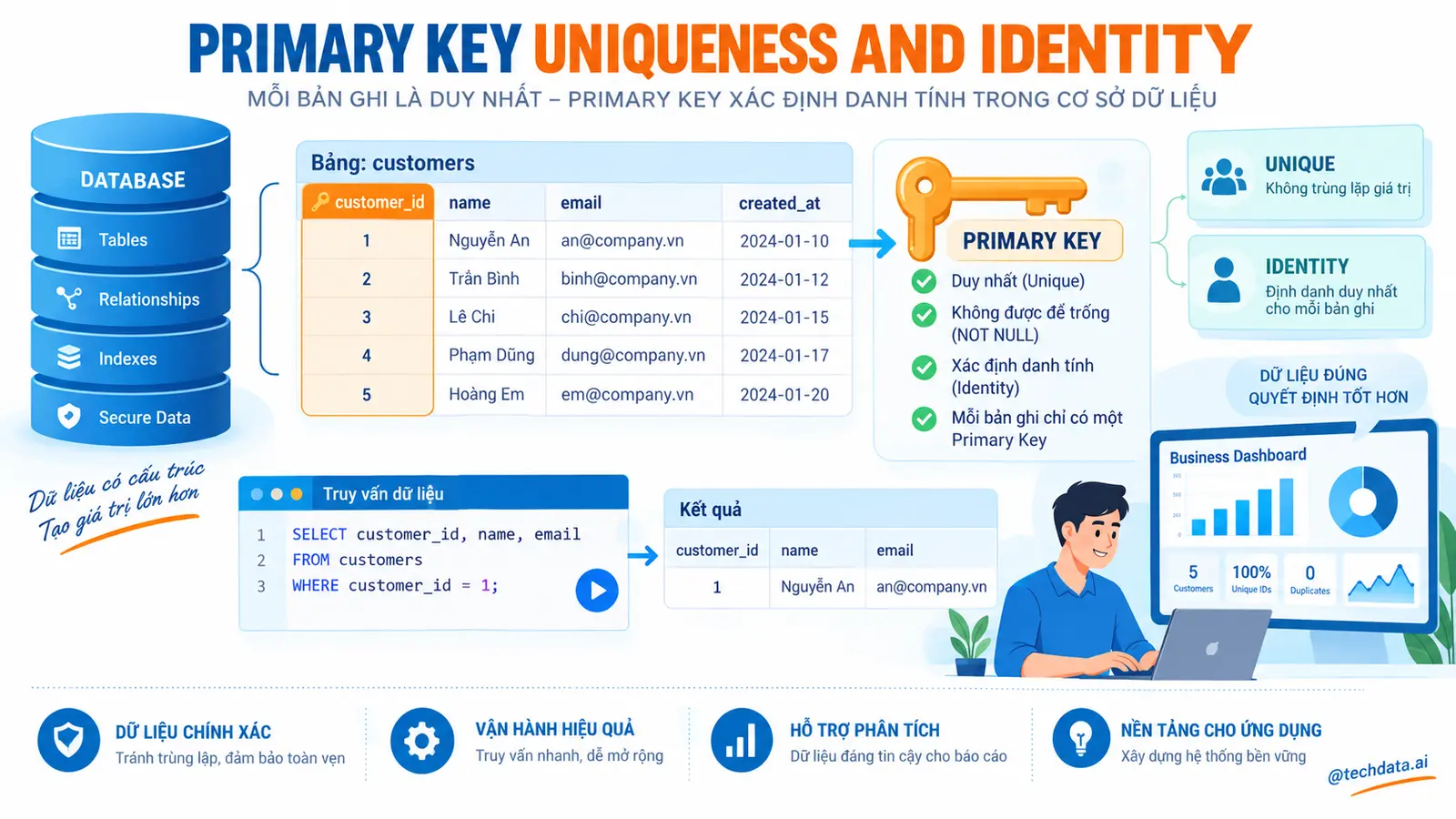 Thiết kế database với khóa và index - @techdata.ai