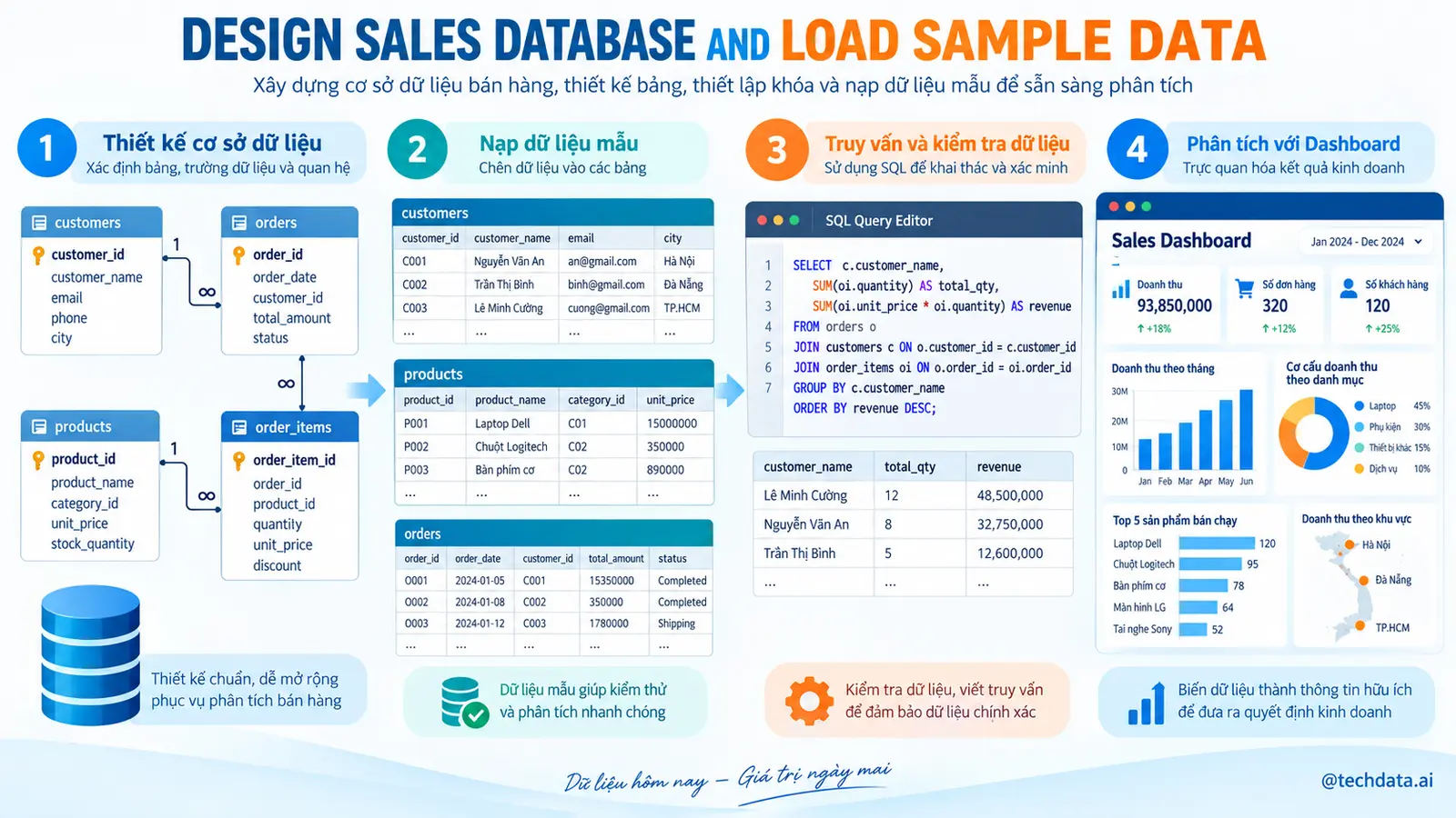 Project SQL phân tích bán hàng hoàn chỉnh - @techdata.ai