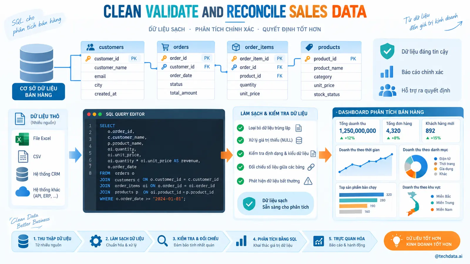 Project SQL phân tích bán hàng hoàn chỉnh - @techdata.ai