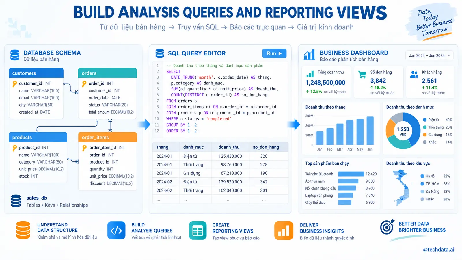 Project SQL phân tích bán hàng hoàn chỉnh - @techdata.ai