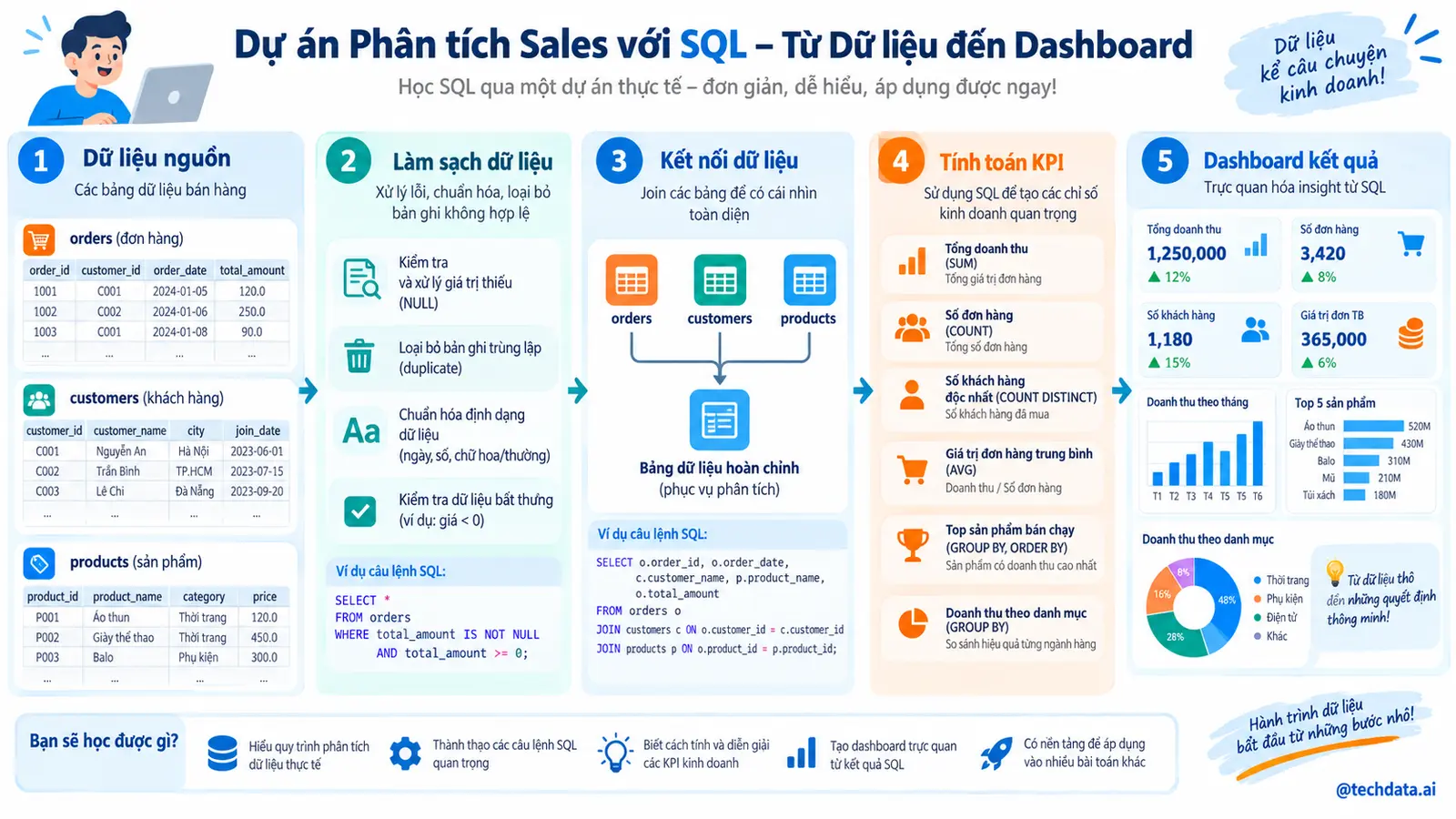 Project SQL phân tích bán hàng hoàn chỉnh - @techdata.ai