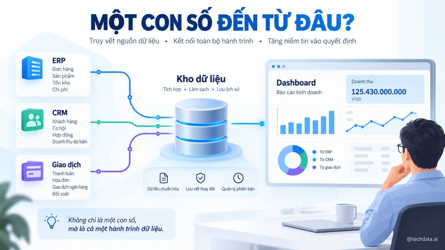 Truy vết một con số từ ERP CRM qua Data Warehouse đến dashboard