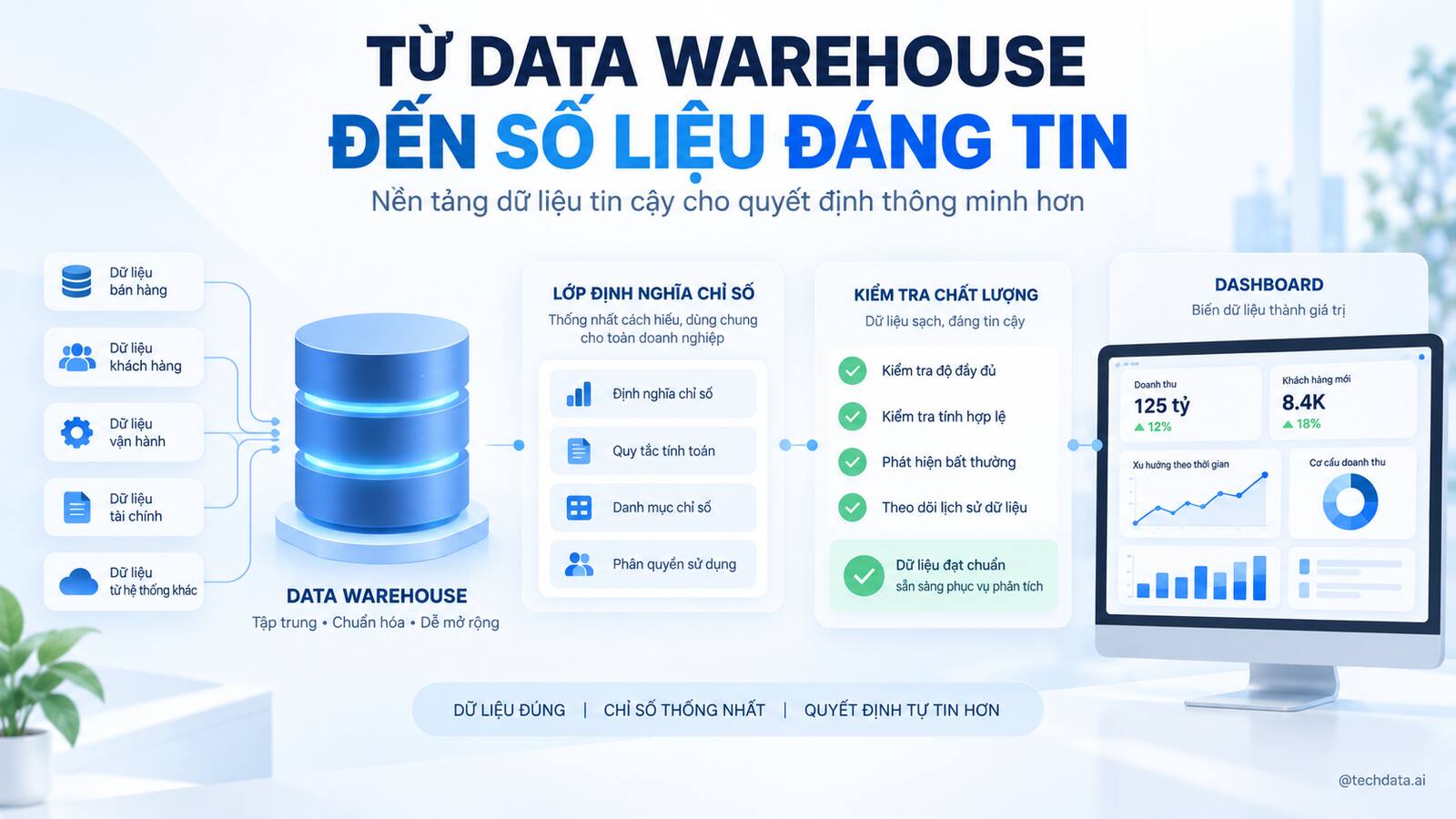 Từ Data Warehouse đến số liệu đáng tin cậy cho BI và AI